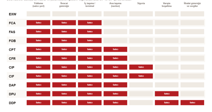 Incoterms 2020 teslim şekilleri: 11 kuralda satıcı ve alıcı sorumluluklarının karşılaştırması