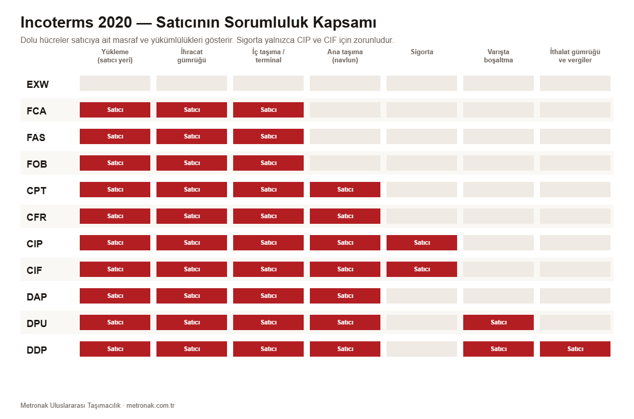 Incoterms 2020 teslim şekilleri: 11 kuralda satıcı ve alıcı sorumluluklarının karşılaştırması